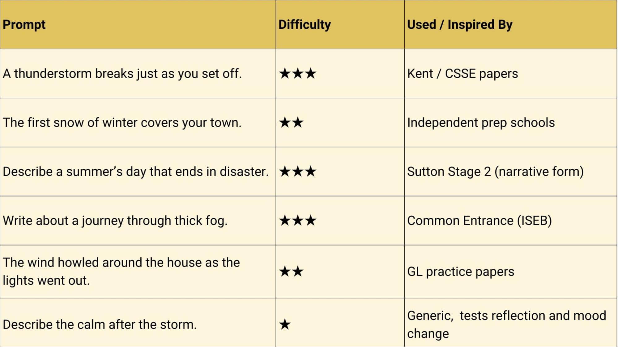 11 Plus Creative Writing Examples: Complete Guide | Wordy Classroom